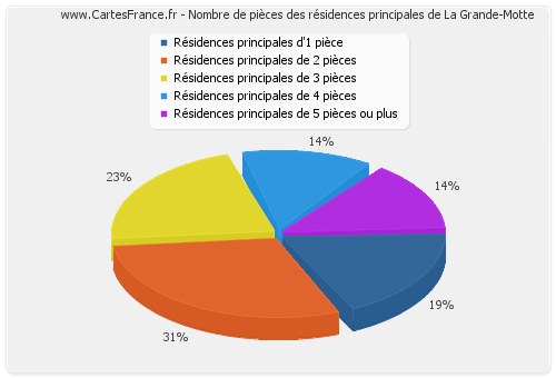 Nombre de pièces des résidences principales de La Grande-Motte